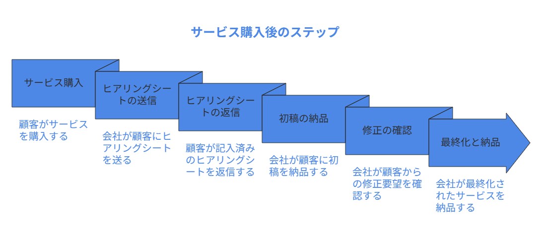 小規模事業者持続化補助金の計画書作成を代行します 実績多数！中小企業診断士が計画書を迅速に！インボイス対応済！ イメージ6