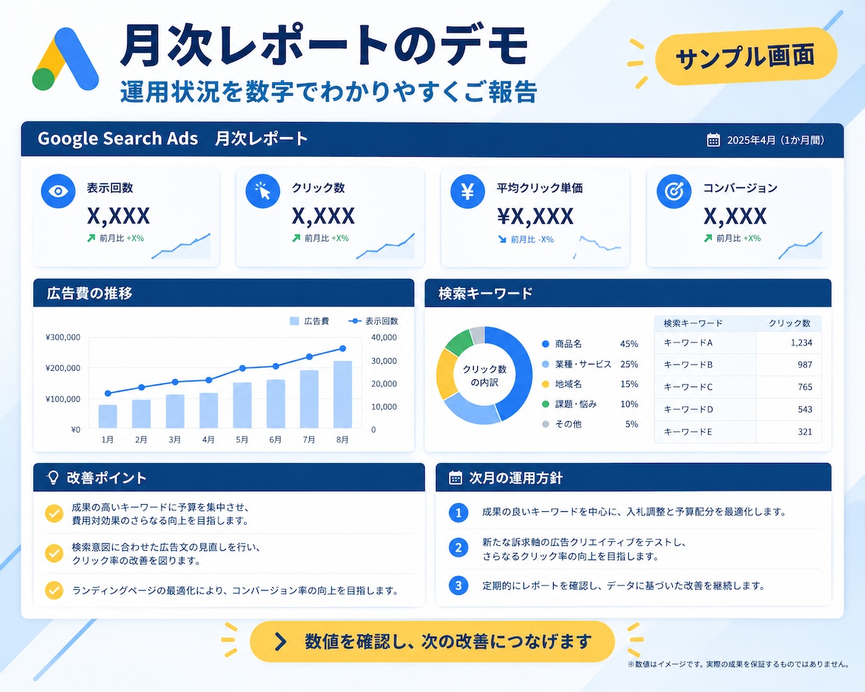 Google広告の設定・運用・改善を代行します 月額運用手数料1万円〜｜個人事業主様・小規模事業者様向け イメージ5