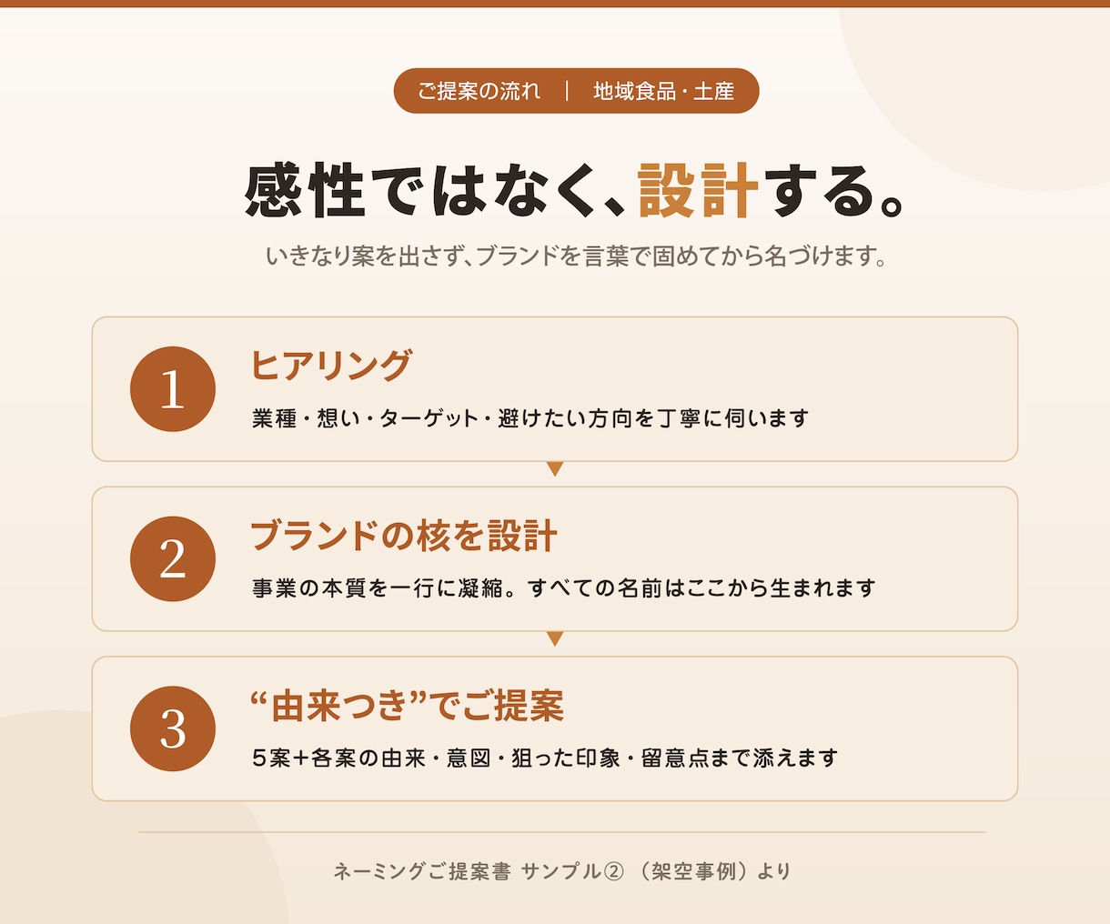 由来まで説明できる商品名・店舗名を考えます 美容業界10年｜“なぜその名前か”まで説明します イメージ5