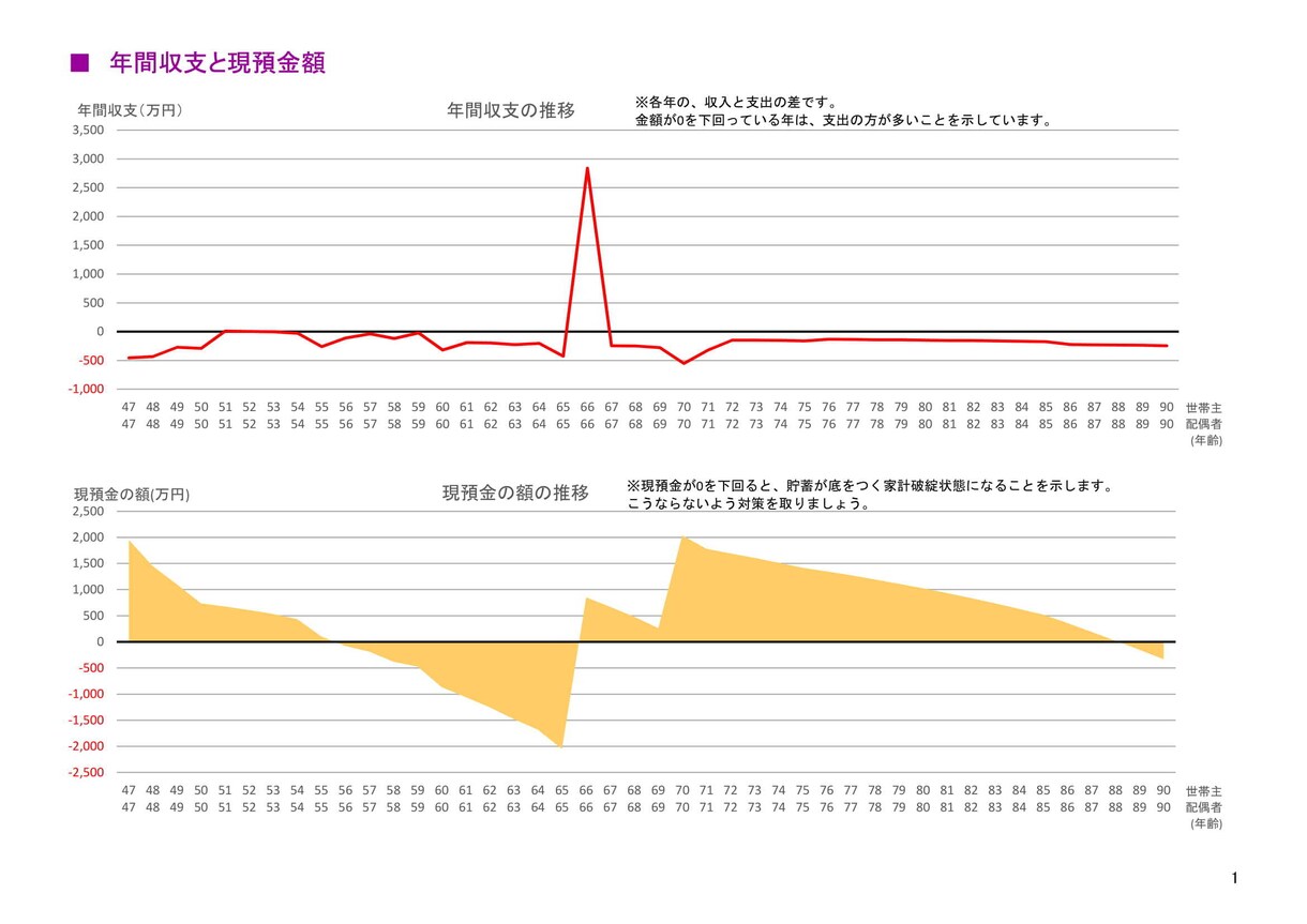 ライフプラン表を作成します 将来の不安を見える化して解決しませんか イメージ3