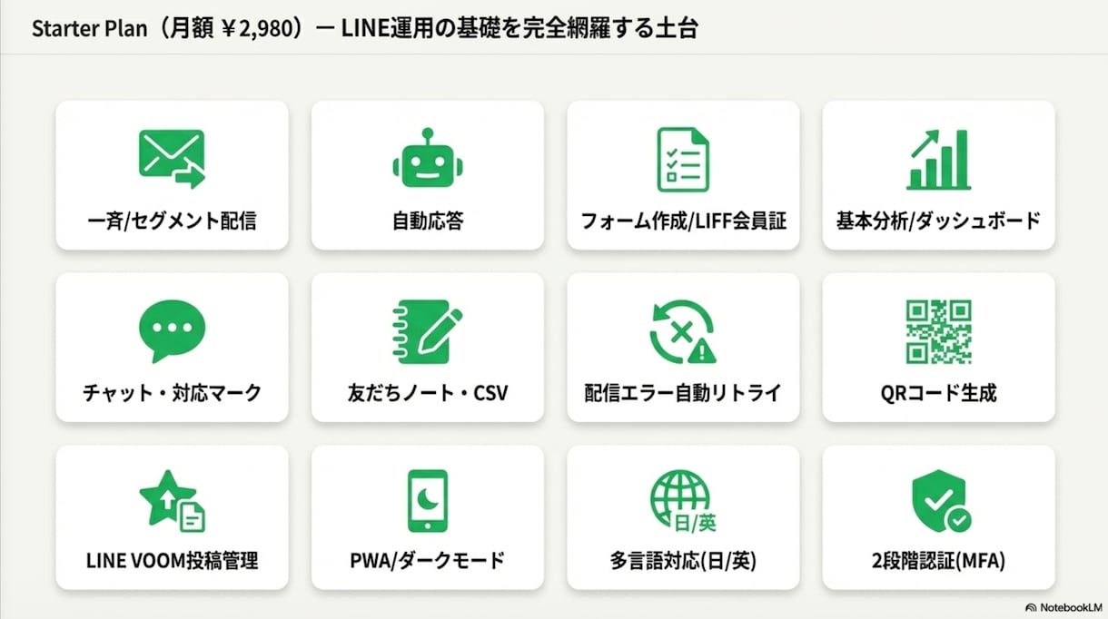 LINE公式の自動化を丸ごと構築します 配信・予約・決済・分析まで全部おまかせ イメージ6