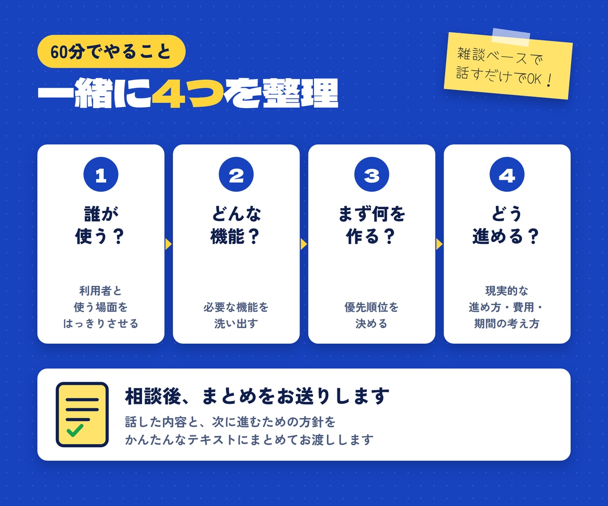 作りたいWebサービスの要件を一緒に整理します アイデア段階から必要な機能と進め方を整理します イメージ3