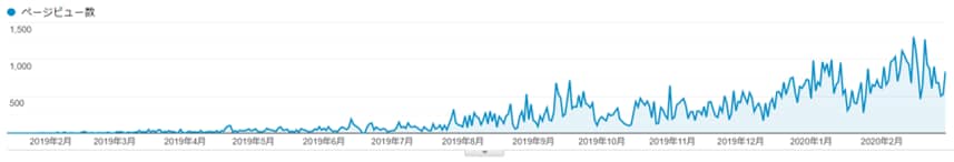 サムネイル画像つき！1文字1.5円で記事書きます 記事執筆1000記事超えのプロがSEOライティングします イメージ2
