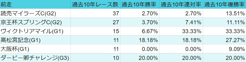 競馬データをCSV形式にて納品・分析いたします 理系修士卒が最大過去30年分の重賞データを抽出・解析します イメージ4