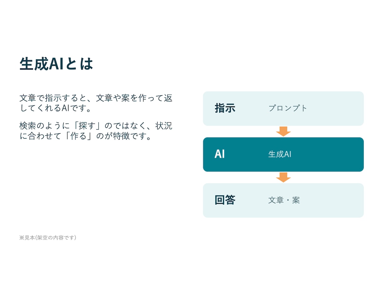 AI活用でプレゼン・スライド資料を作成します 構成づくりから、読みやすいスライドに仕上げます イメージ6