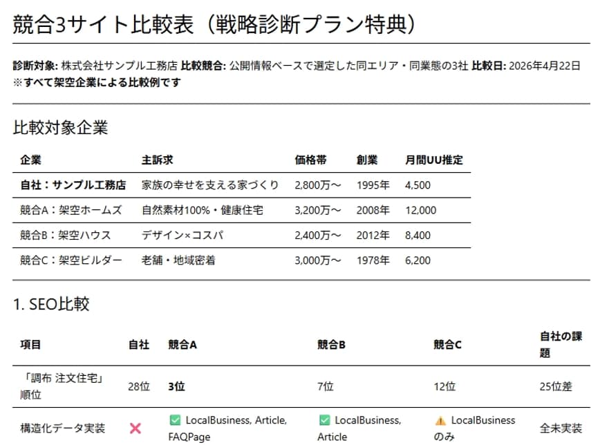 公開前のWebサイトを200項目で検品します 公開前チェック｜表示崩れ・リンク切れ・SEOの抜けを検出 イメージ8