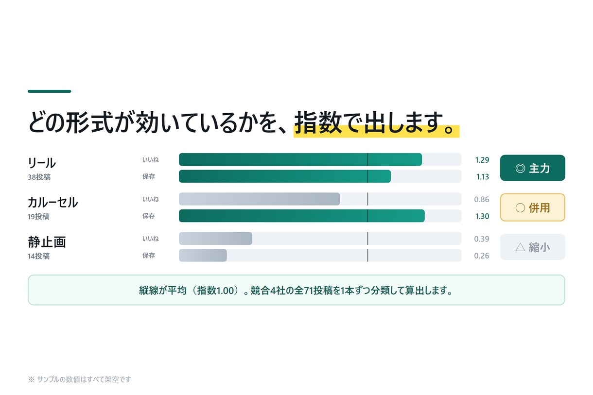 Instagram競合分析と改善提案を出します 順位表では終わりません。打ち手を優先度順に イメージ3