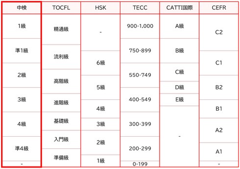 中国語検定３級演習➜問題を繰返し解いて点を取ります ⭕「熟能生巧」中国語の迷宮から抜け出す⭕ イメージ2