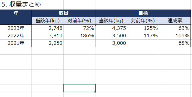 農家さん必見！収量をグラフ化するエクセル作成します 日々の収量を自動で集計。合計収量の集計やグラフ化が出来ます！ イメージ6