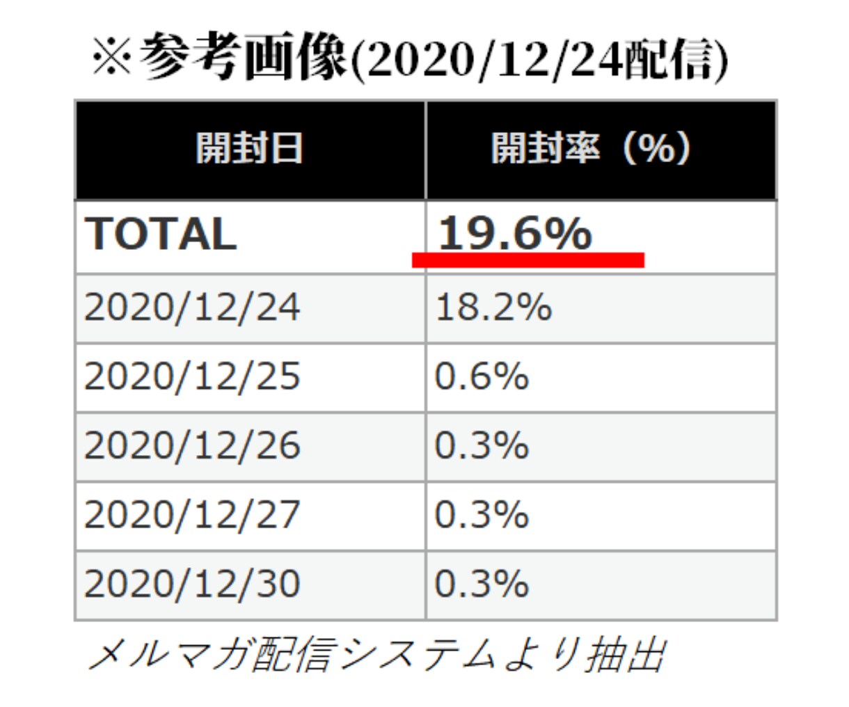 読者350人のメルマガに号外広告を配信します 開封率21.3％の副業・ネットビジネス系メルマガです イメージ6
