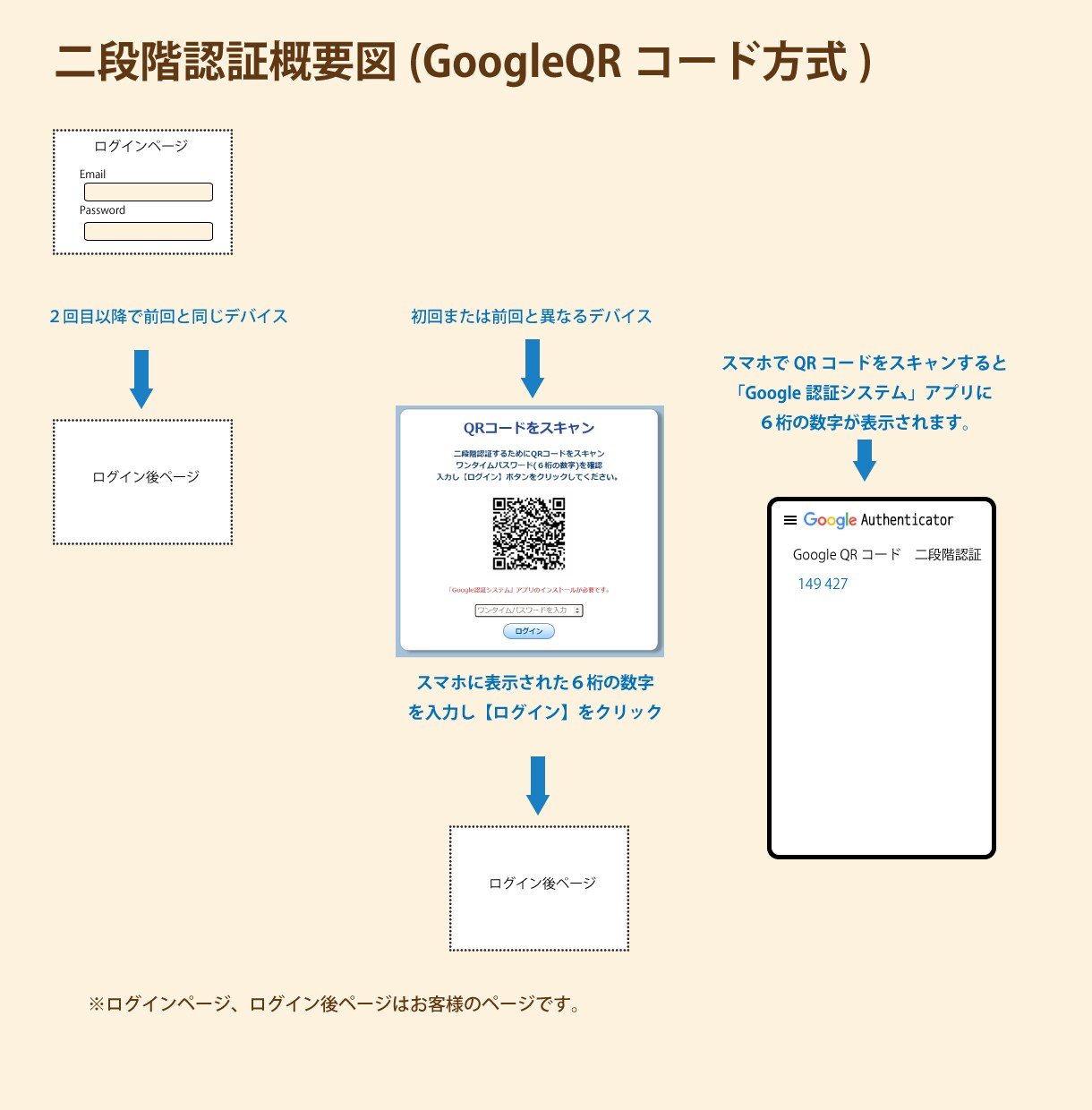 Laravel二段階認証実装支援サービスします 安心の事前確認（システム正常動作ご確認後にご購入） イメージ2
