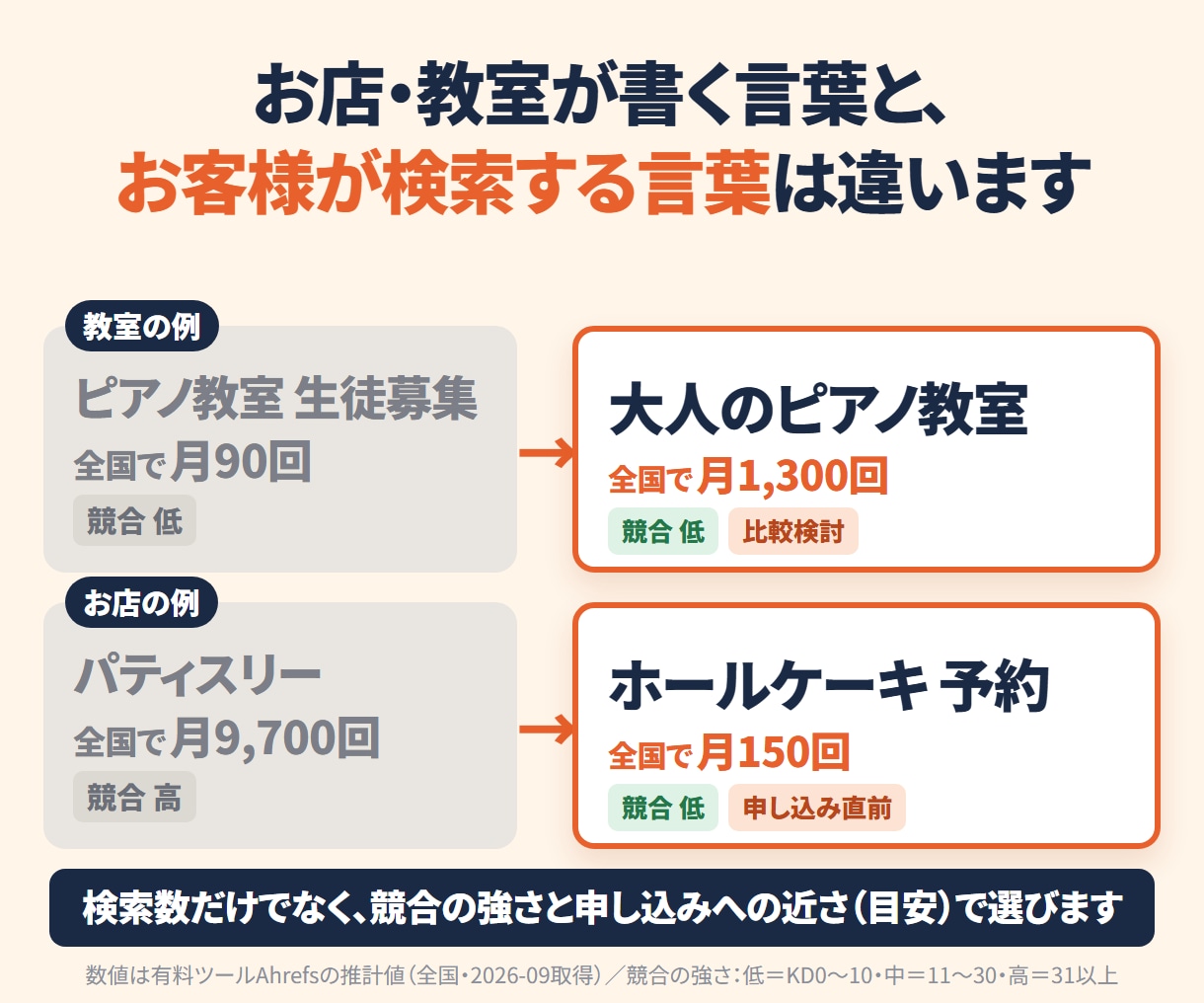 SEO｜お店・教室のキーワード20語を選定します プロ用の有料検索ツールで、入れるページと書く順まで付けます イメージ3