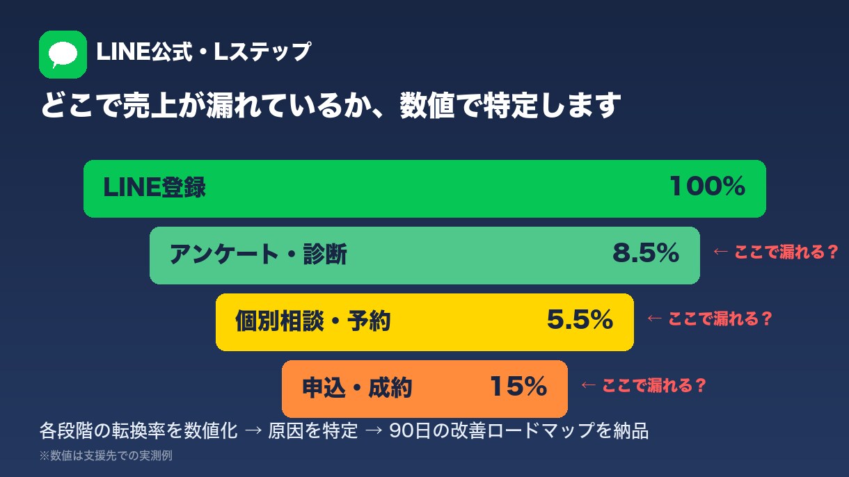 LINE公式/Lステップの相談導線を診断します 登録は増えるのに申込が来ないLINEを、実測データで直す イメージ3