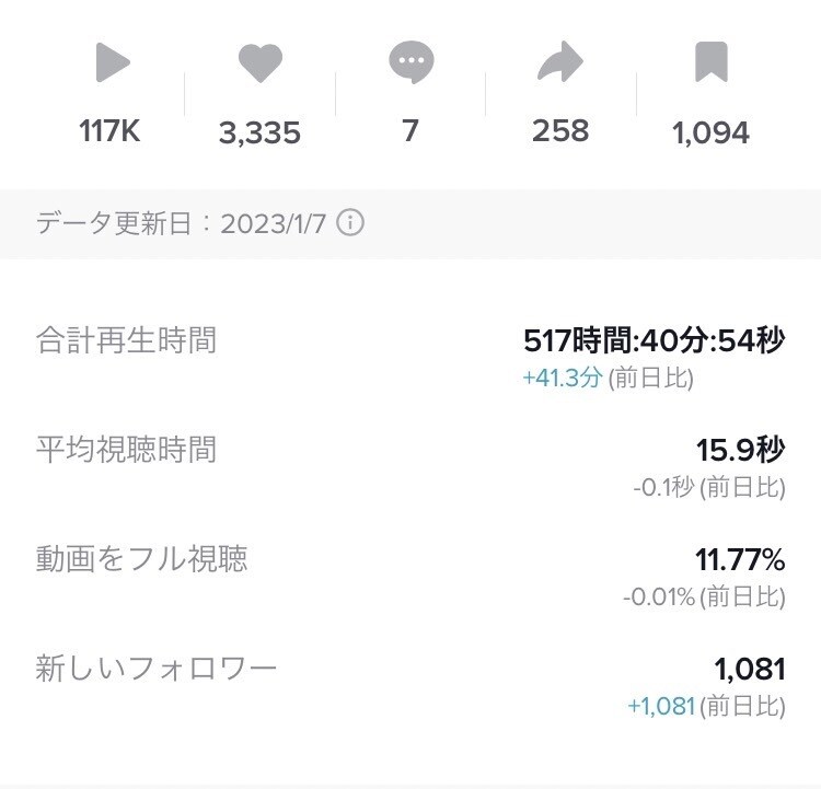 バズるTikTok動画の台本を制作いたします 【再生数：2000→130万】Z世代マーケターが台本作ります イメージ9