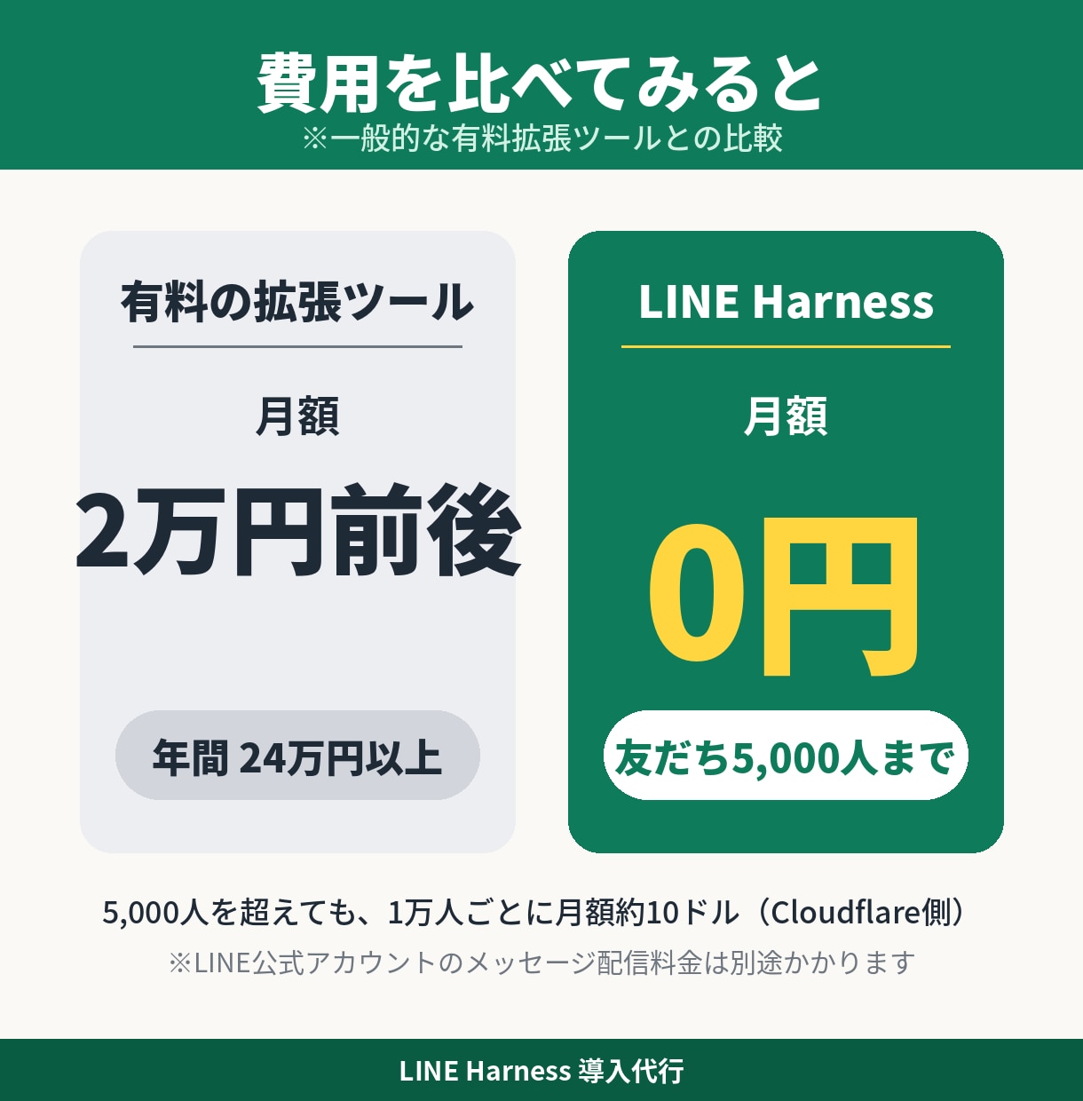 LINE運用ツール月額0円！高機能ツール導入します 有料ツールと同等の主要機能を月額0円で導入サポート イメージ3
