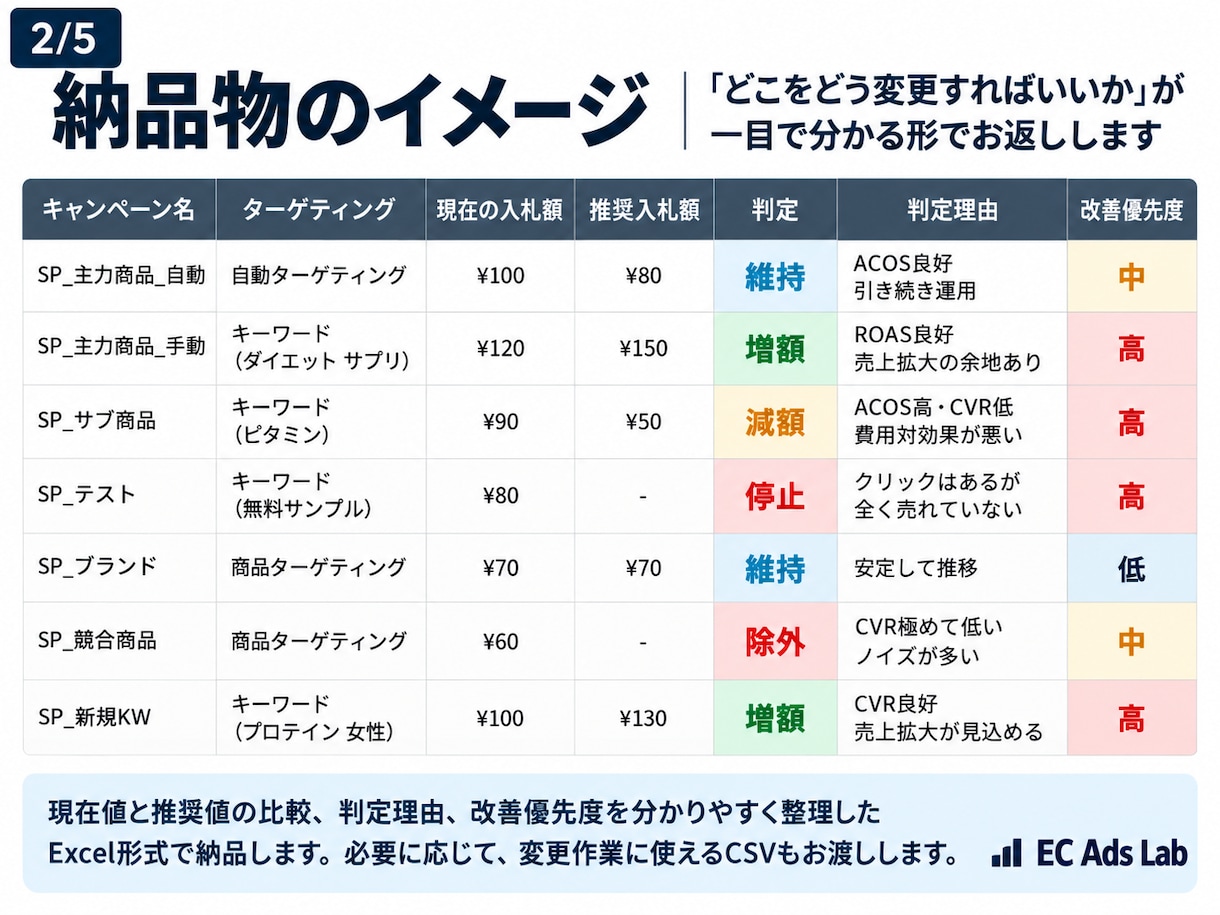 Amazon広告を分析し改善案を作ります 月200〜300万円規模を実運用。具体的な改善案まで提示 イメージ2