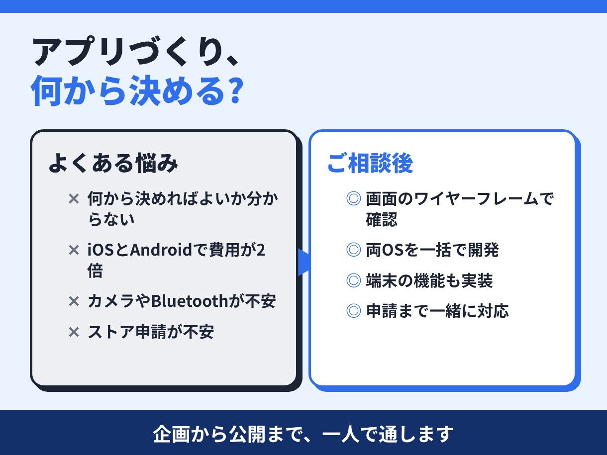 アプリのアイデアを画面案で形にし、公開まで支えます 画面案は3万円、本開発では公開まで伴走します イメージ2