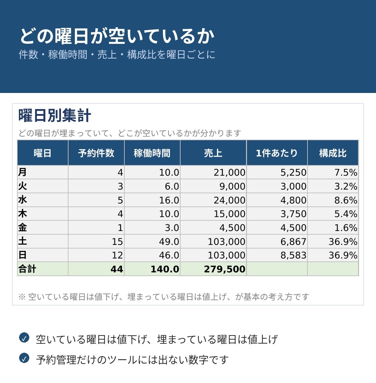 レンタルスペースの予約と売上を1枚で管理します 未入金と清掃忘れが、色で分かります イメージ3