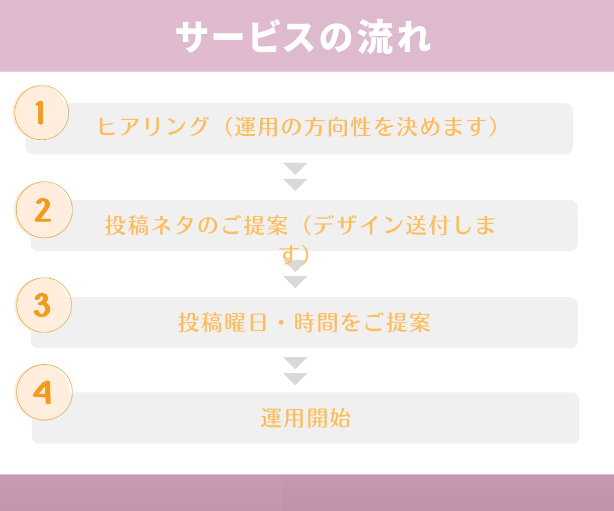Instagramの運用代行を1か月いたします 解析／投稿ネタ提案／ハッシュタグ／いいね／フォロー　おまかせ イメージ2