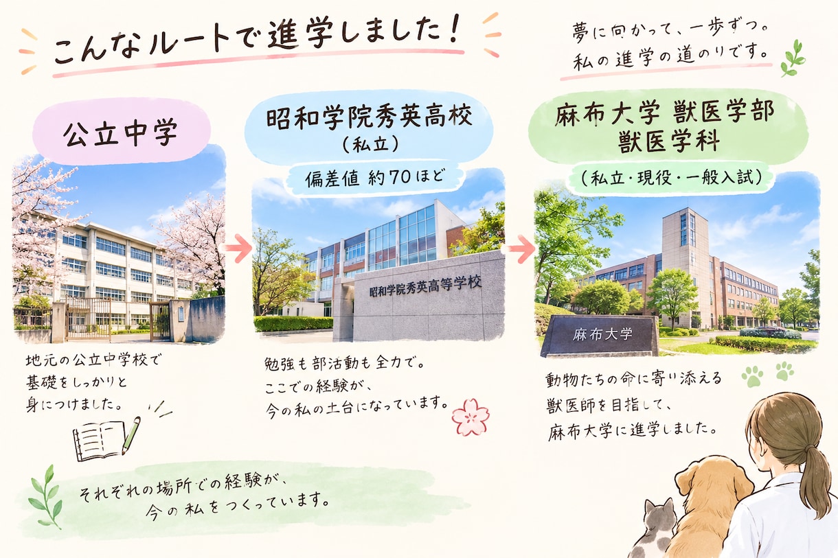 現役獣医師が本音で獣医学部のリアルをお話しします 臨床15年以上＋ペット保険・医療広告会社も経験した女性獣医師 イメージ1