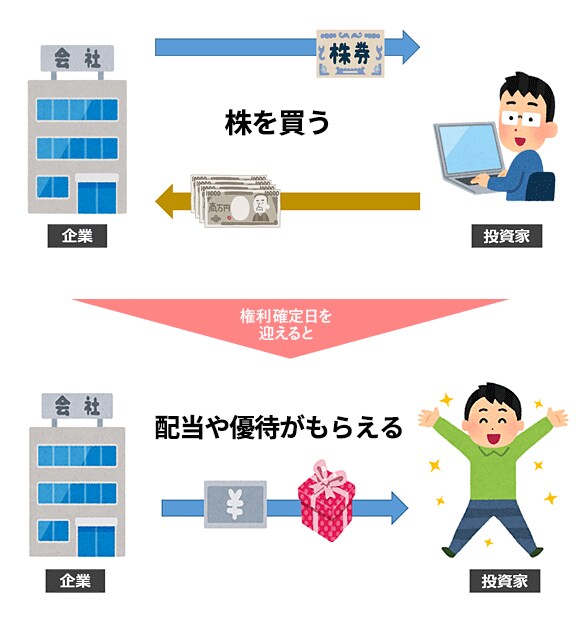 投資歴9年の優待投資家が知識の範囲で何でも答えます 年間平均パフォーマンス15％です。株主優待の著書多数 イメージ1