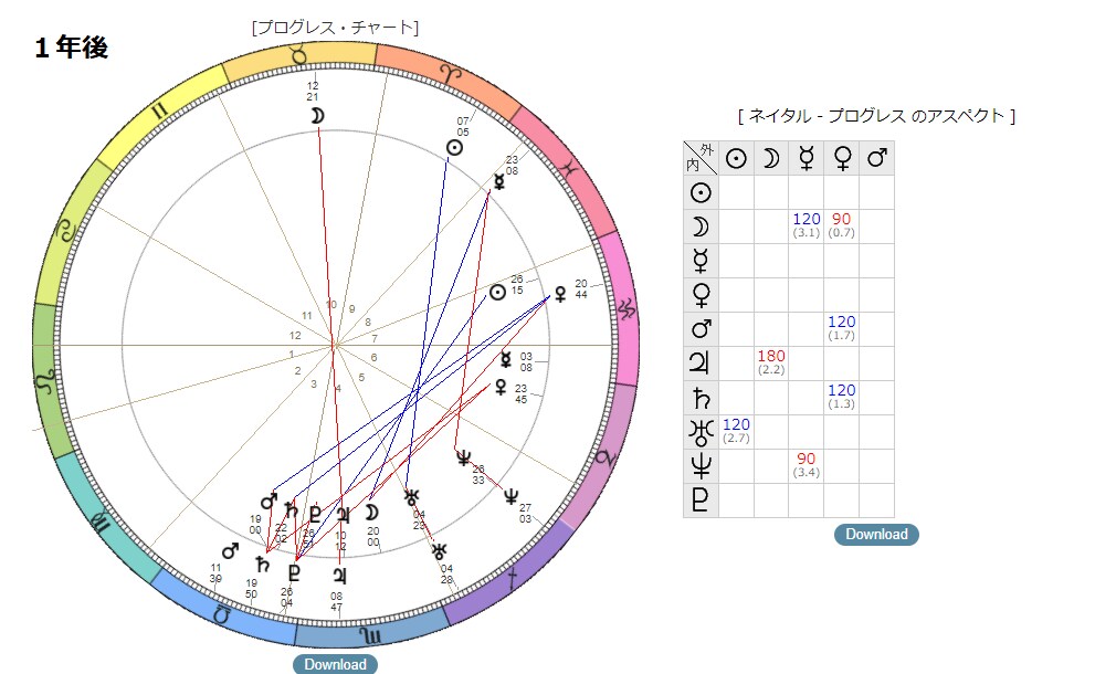 1年の運勢を占星術で詳しく占います 惑星進行図で時期ごとに詳しく解説、運気の流れがわかります イメージ5