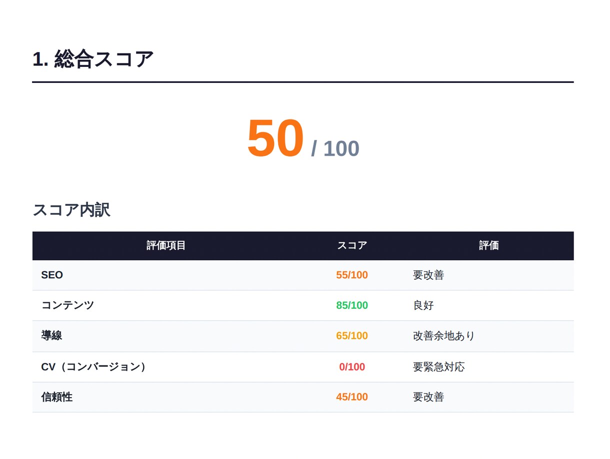 売上につながるSEO・サイト改善診断をします 表面的なSEOではなく、売上に直結する改善を提示します。 イメージ3