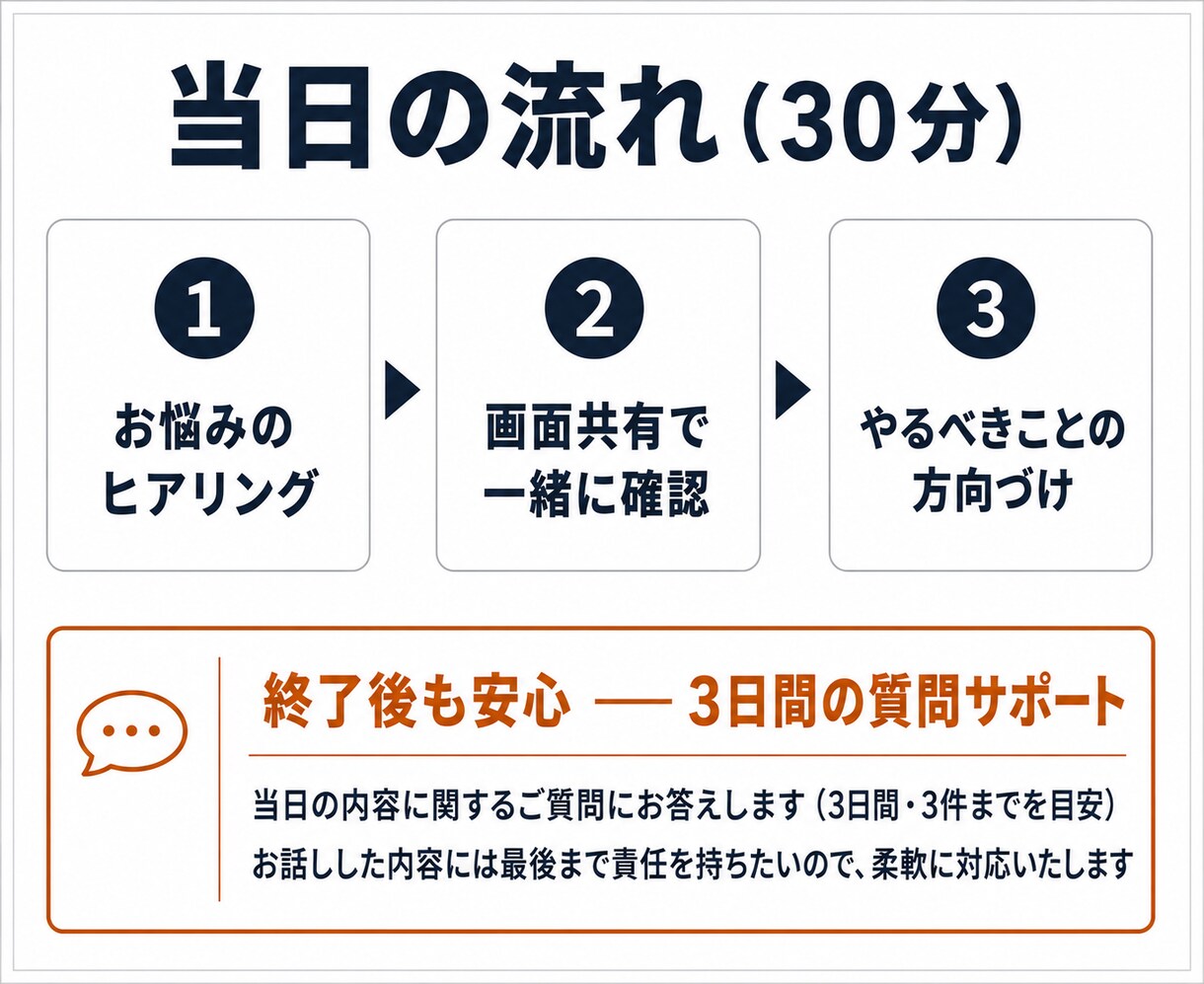 初回限定！Amazonのプロがご相談にお答えします お試し30分で悩みの正体を特定｜広告以外もOK イメージ3