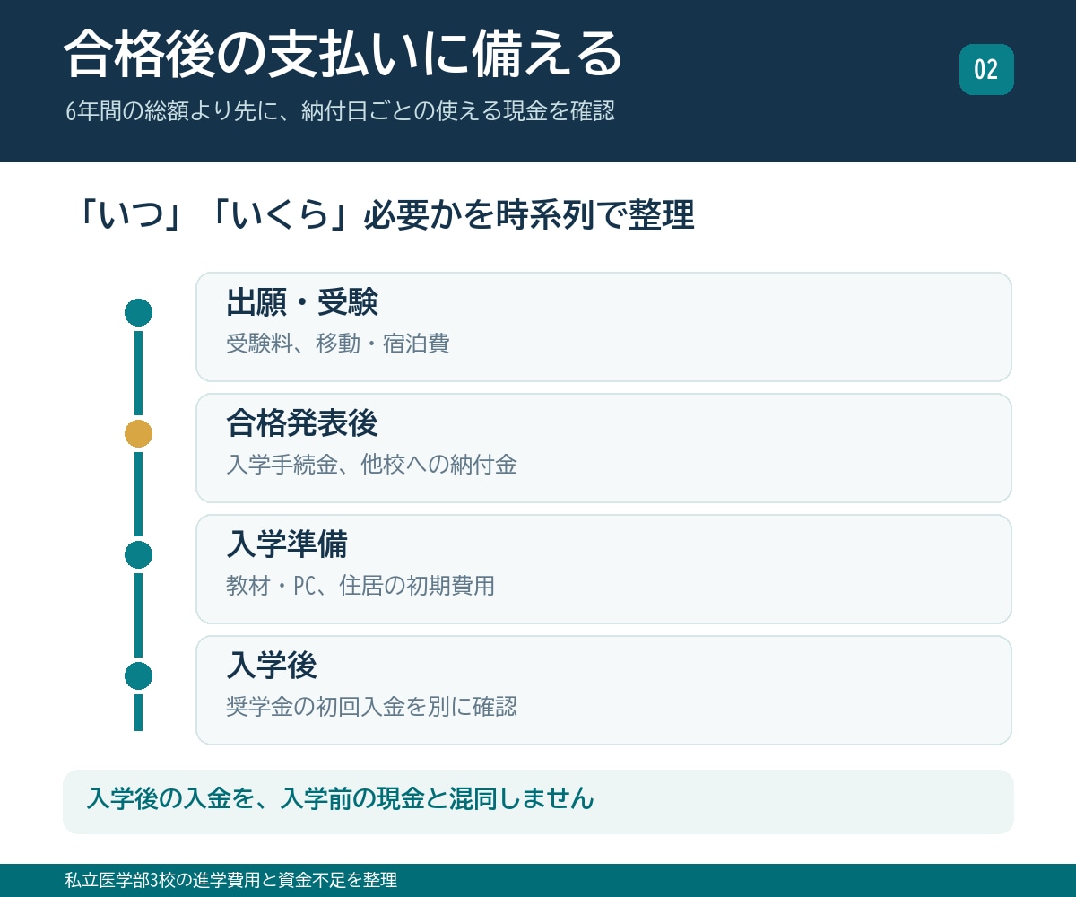 私立医学部3校の進学費用と資金不足を整理します 入学前の支払期限と6年間の家計負担を比較 イメージ3