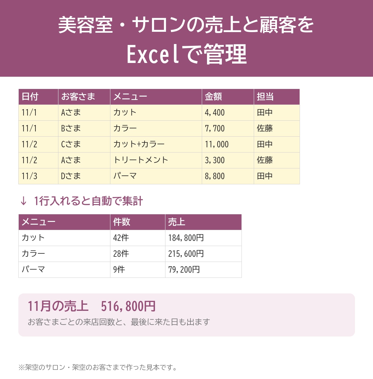 美容室・サロンの売上と顧客の管理表を作ります 来店ごとに1行入れるだけで売上と件数を自動集計 イメージ1