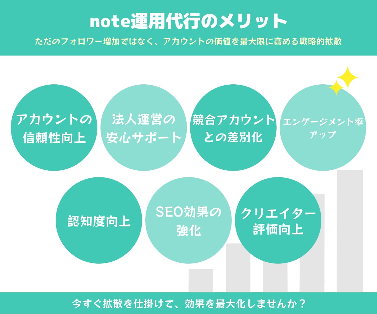 noteのフォロワーが200人増まで運用代行します 記事に反応する生きたフォロワー増加により影響力＆ブランド強化 イメージ5