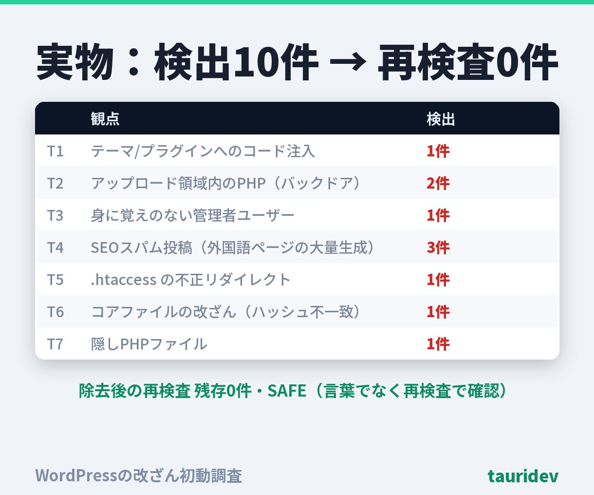 WordPress改ざんを調査し証拠を残します 7つの観点で不審ファイルを洗い出し、削除せず証拠を残します イメージ5
