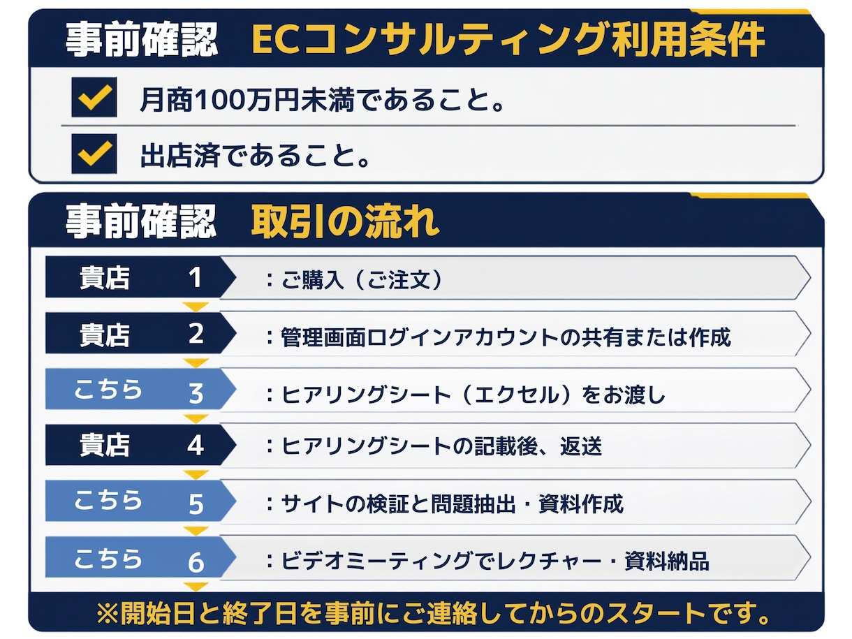月100万円未満限定30日間店舗運営コンサルします 何から手を付けるのが好影響かアドバイスいたします。 イメージ2