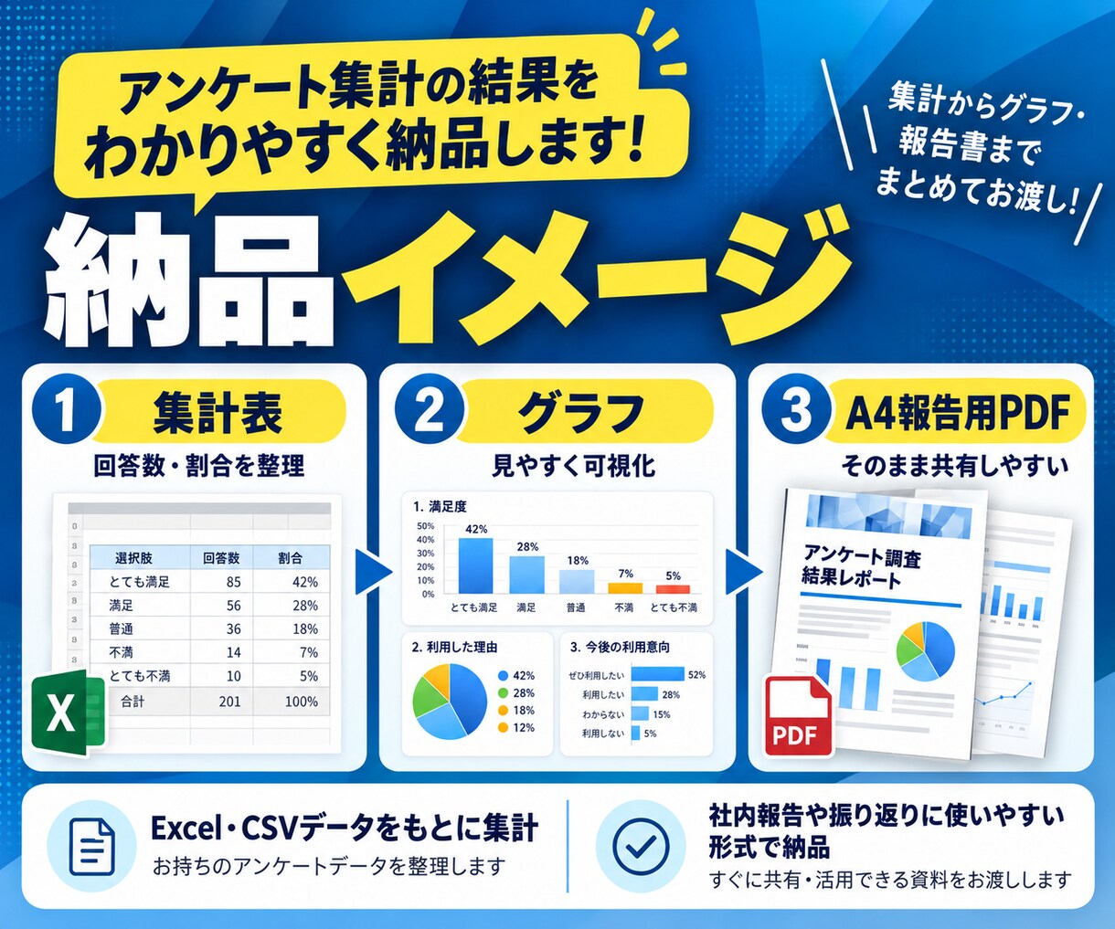 アンケート結果を集計・グラフ化します アンケート回答結果を送るだけ！集計表＋報告用PDF1枚納品 イメージ3