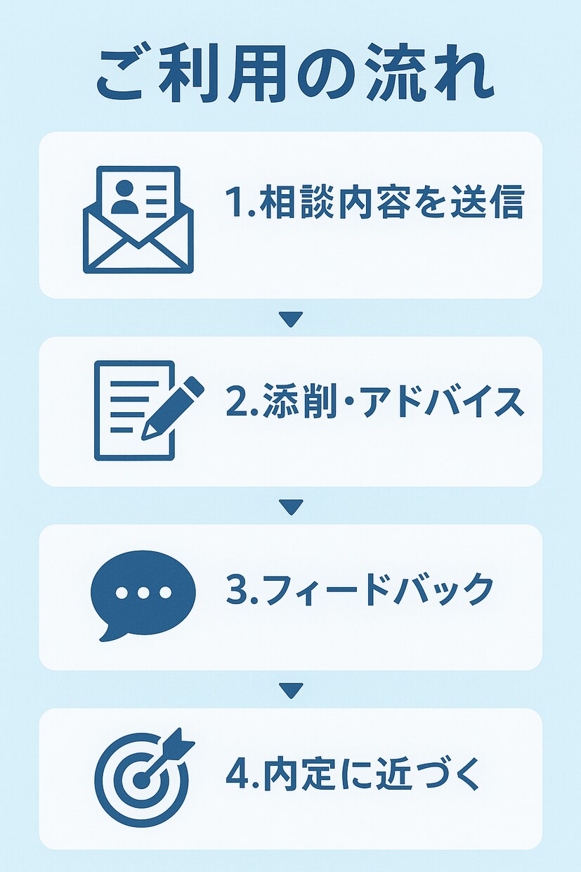 新卒一年目の私が、あなたを内定に導きます 後輩や同期を第一志望に内定させた経験から、的確にアドバイス イメージ9