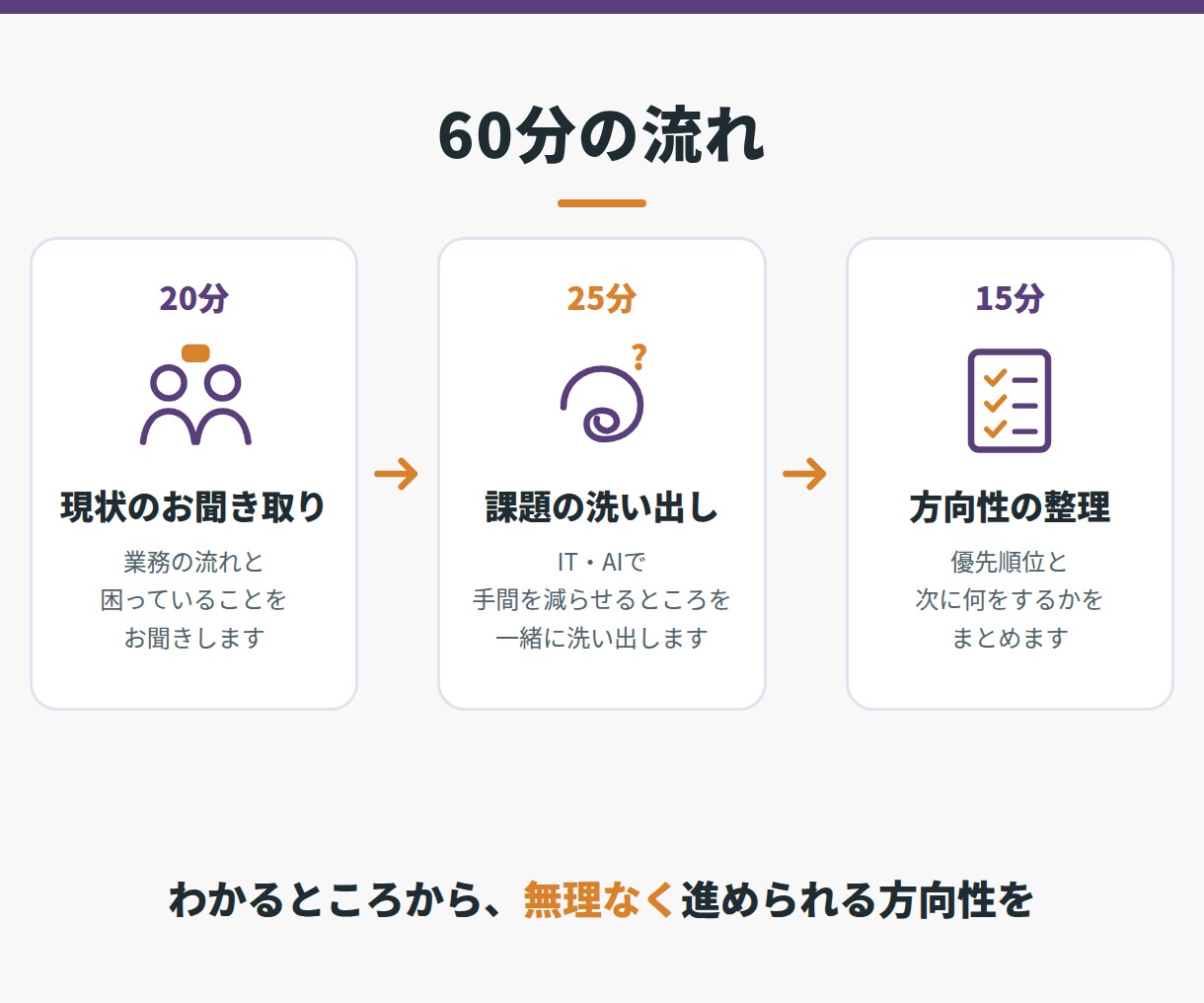 中小企業の　IT/AI活用実践のアドバイスします 知識ゼロから、一歩を踏み出すための　初回相談です。 イメージ5