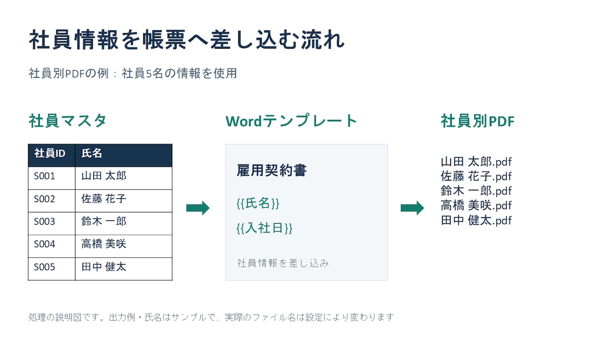 Word帳票の一括作成ツールを設定して納品します ツール代込み。お使いのWord帳票1種類を設定 イメージ4