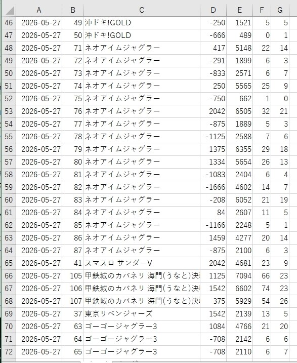 パチスロ出玉データ集計します データ分析の生データとなるデータの収集 イメージ1
