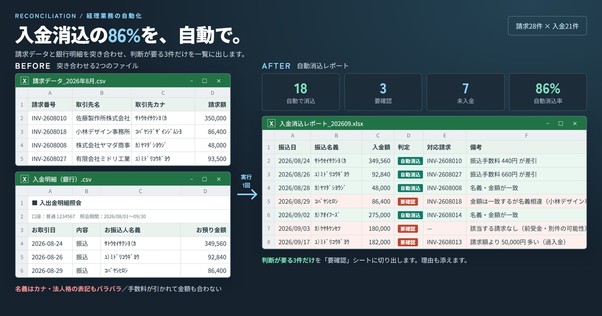 入金消込をExcelで自動化します 自動消込率86%の実物デモを公開中｜VBA対応 イメージ2