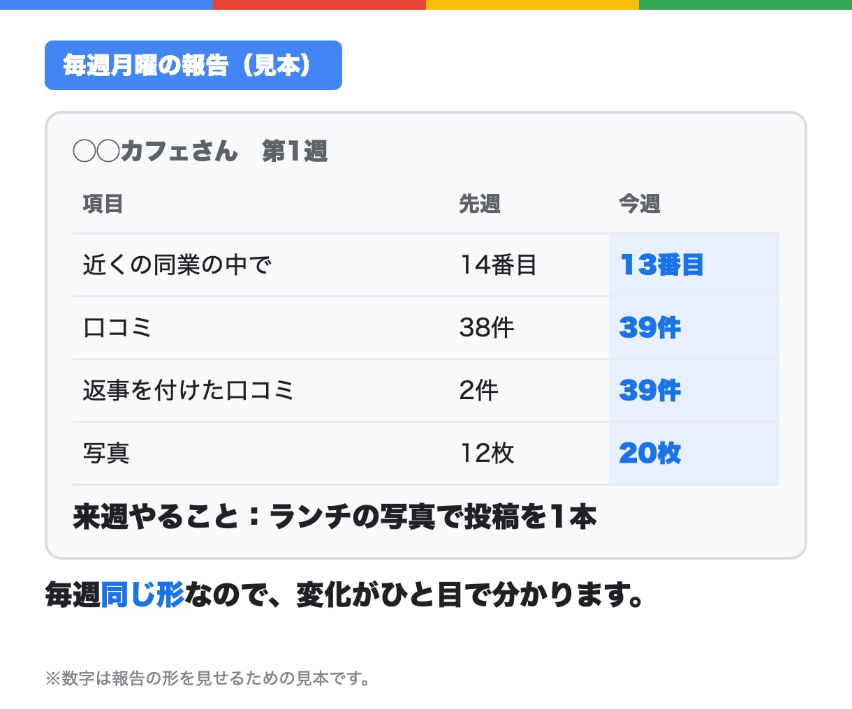 MEO対策｜口コミが増えなければ全額返金します Googleマップ運用代行｜道順の検索8月27回→9月84回 イメージ8