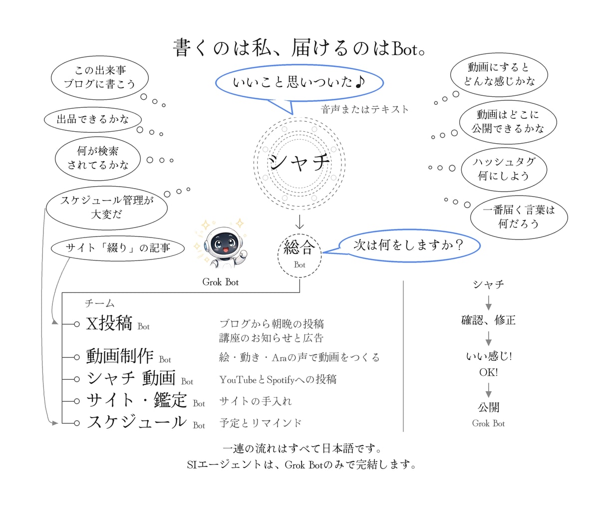 GrokBot AIで自動化する方法を教えます 書くのは私、届けるのはBot。ひとりで事業を育てる人へ イメージ1