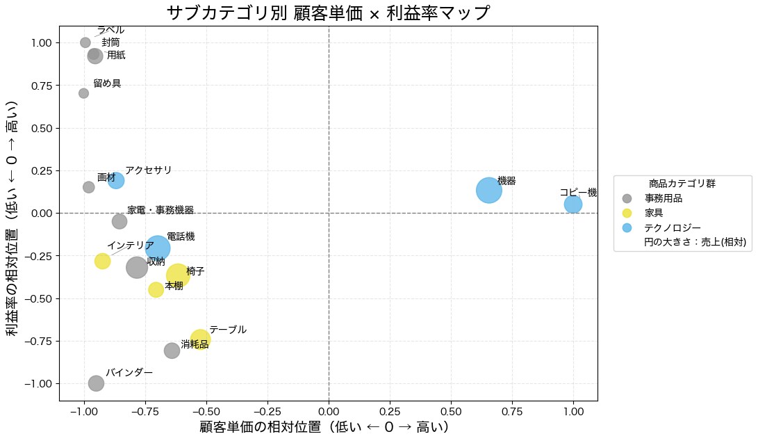 売上・利益・返品率をグラフ化します Excelデータを報告・会議で使える資料に イメージ5