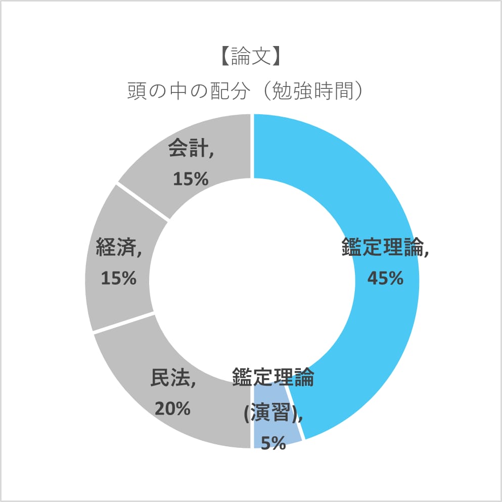 不動産鑑定士が兼業受験生の学習相談を承ります 30代の元TAC生、勉強期間2年、兼業受験生の経験です イメージ8
