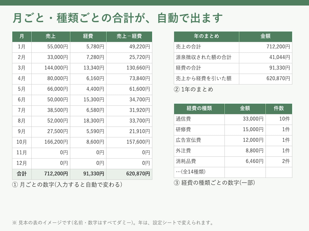 確定申告の準備に。売上と経費の管理表を作るます バラバラの売上と経費を、1つの表に。自動で集計します イメージ2