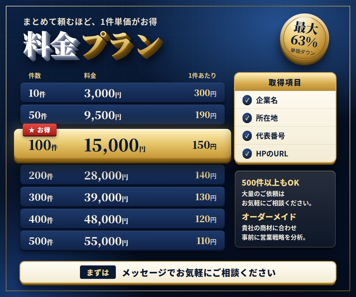 アポ獲得率向上！『質』重視の営業リスト作成します プロが営業戦略と経験に基づく「勝てる」法人リストを提供します イメージ2