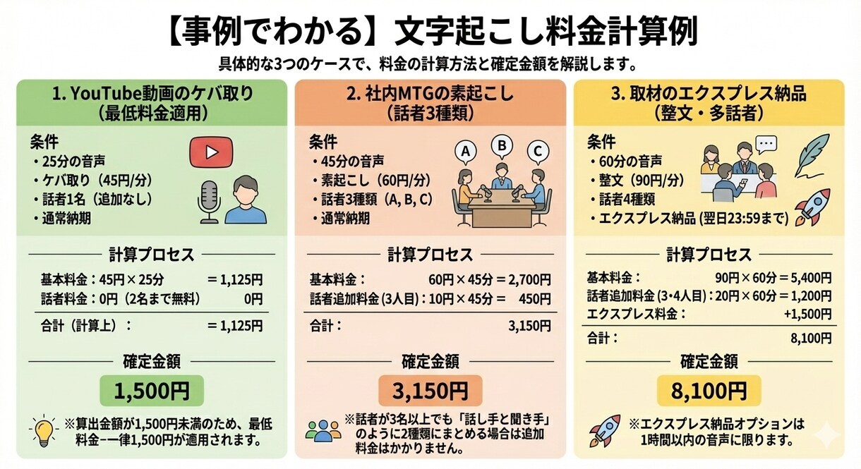 丁寧・正確！会議や動画などの文字起こし行います 初めての方大歓迎！初案件から5件まで1分45円で行います！ イメージ5