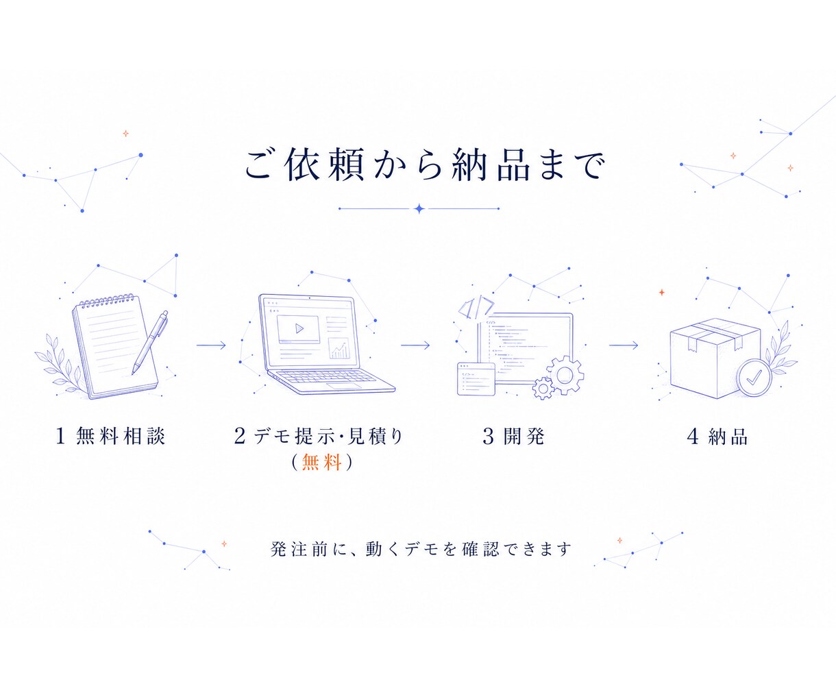 AI機能搭載システム・Webアプリ開発します 見積り前に「動くデモ」を無料でお見せします。 イメージ3