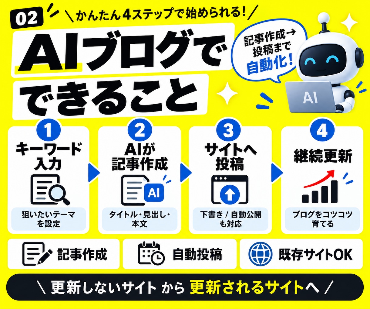 今あるHPにAI自動ブログ機能を追加します SEO検索上位多数！リサーチから投稿まで自動化できます イメージ3