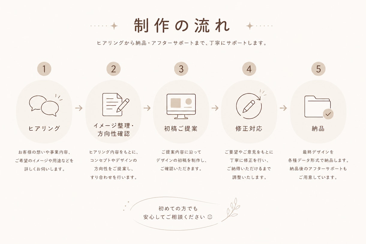 信頼を築く名刺・ショップカードをデザインします ショップ・サロン・ブランドの魅力をカードに。 イメージ10