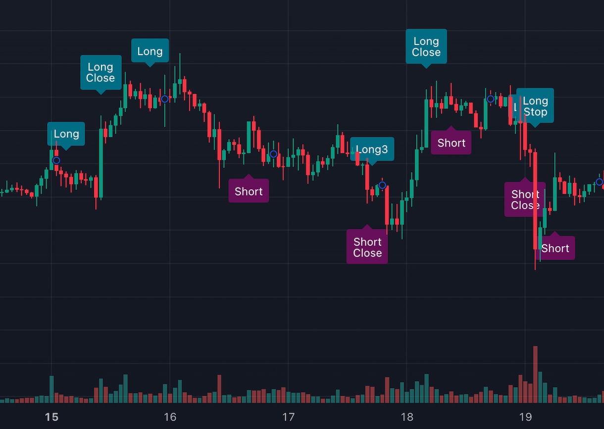TradingViewのインジケータ作成いたします 頭の中で考えてることをチャート上に具現化しませんか？ イメージ3